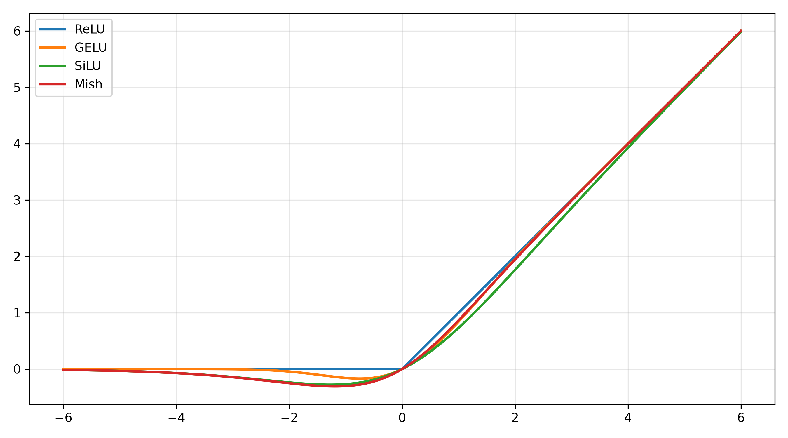 Comparison of Activation Functions