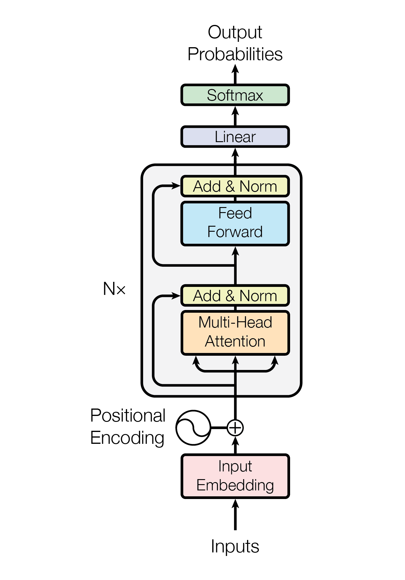 Encoder-only Transformer architecture