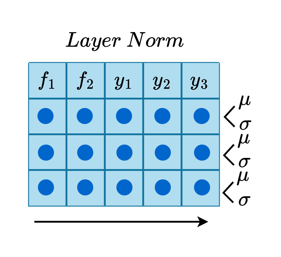 Layer Norm