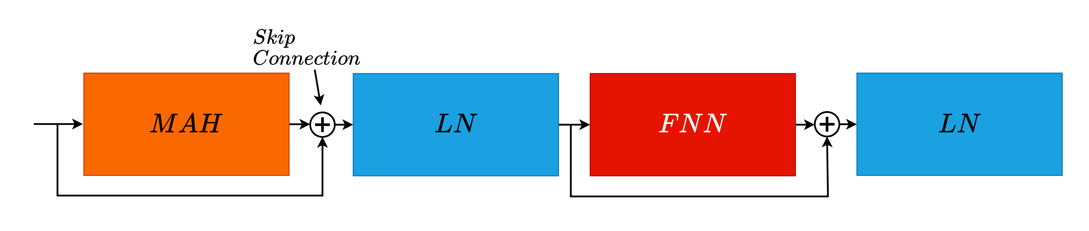 Post Normalization