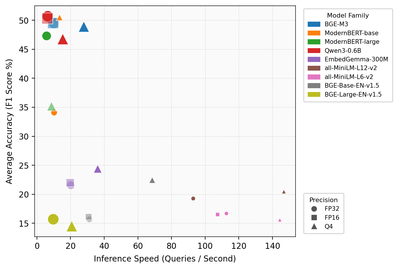 All embedding model comparison (F1 v/s throughput)