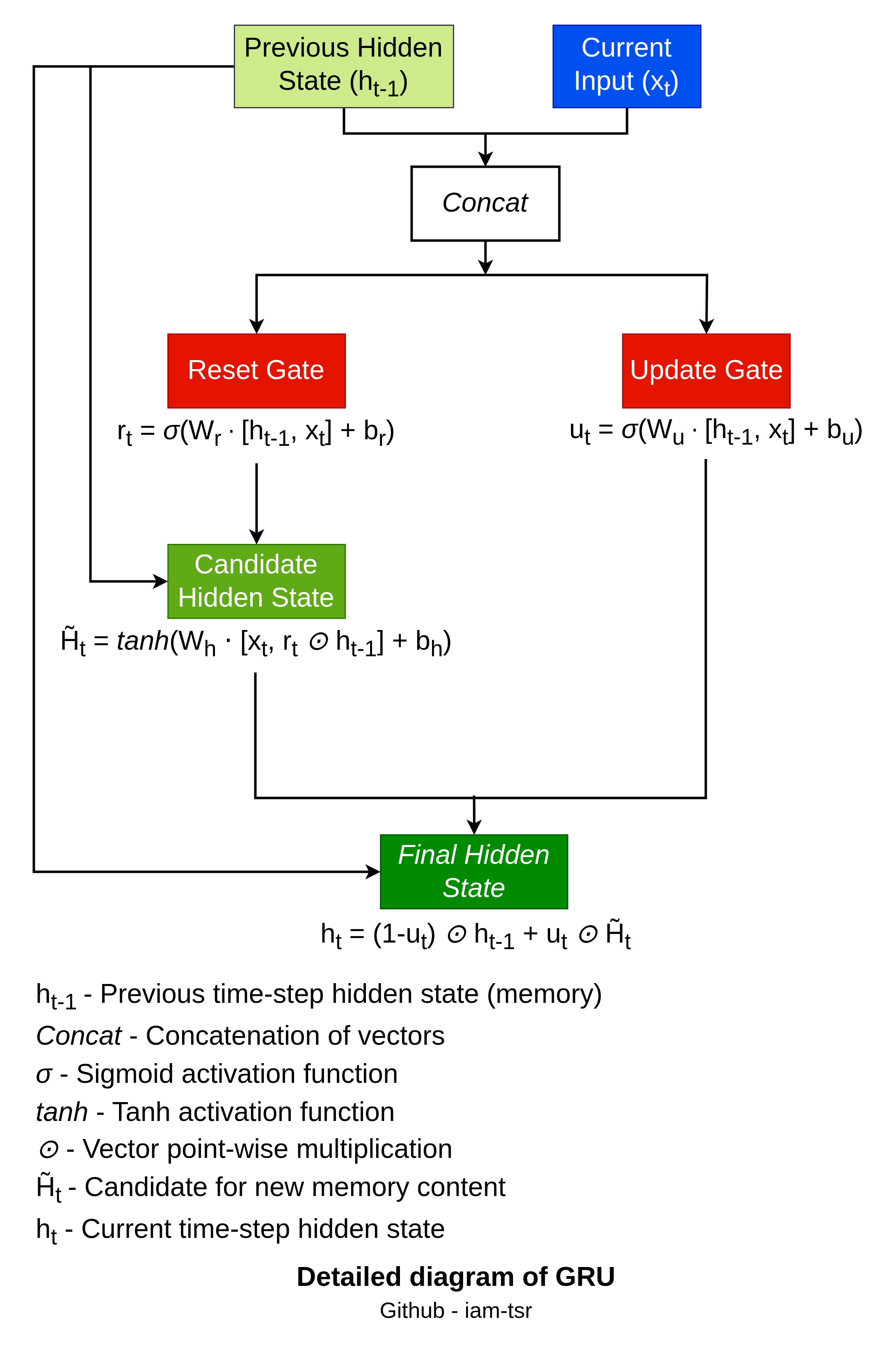It is a visual representation of operation flow within a GRU cell.