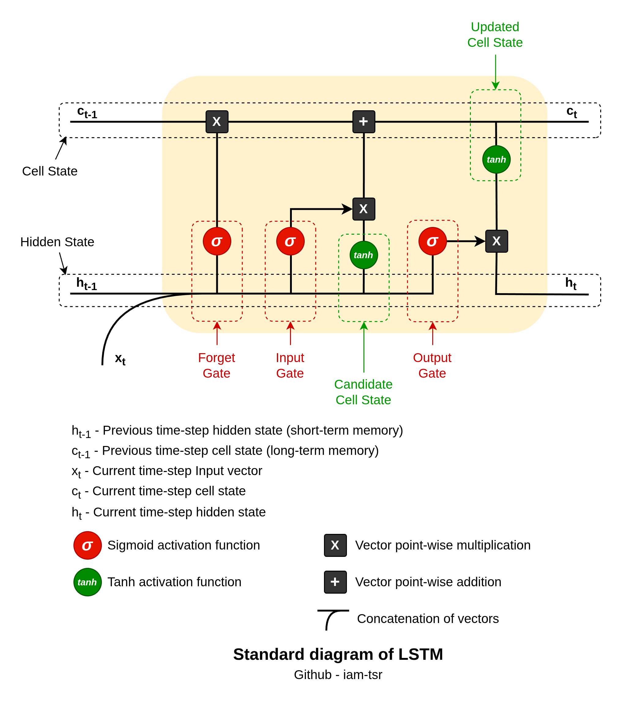 LSTM Cell