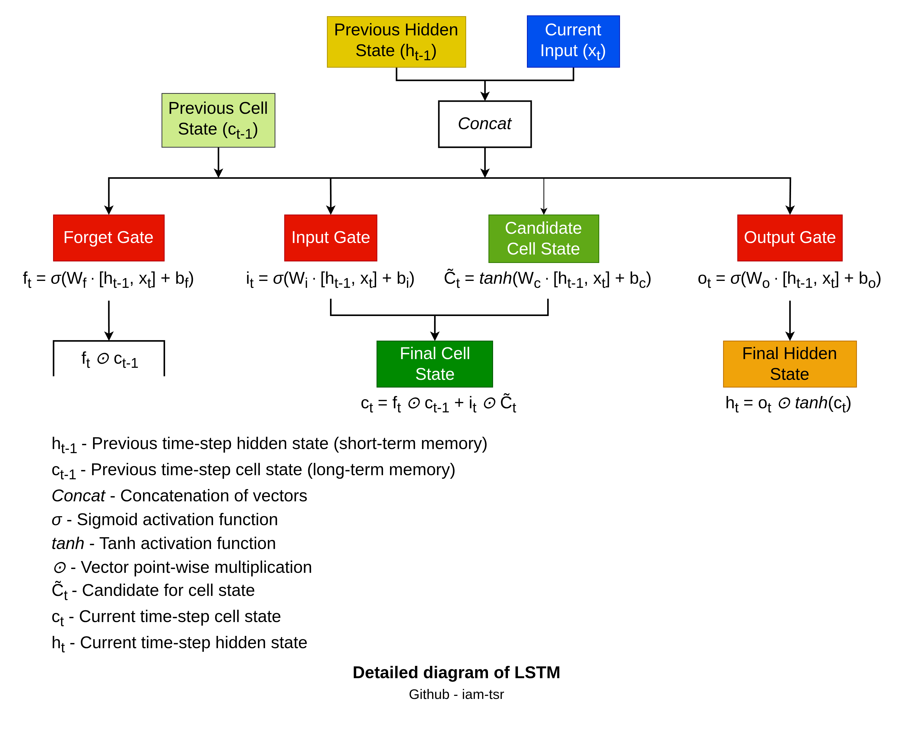 It is a visual representation of operation flow within a LSTM cell.